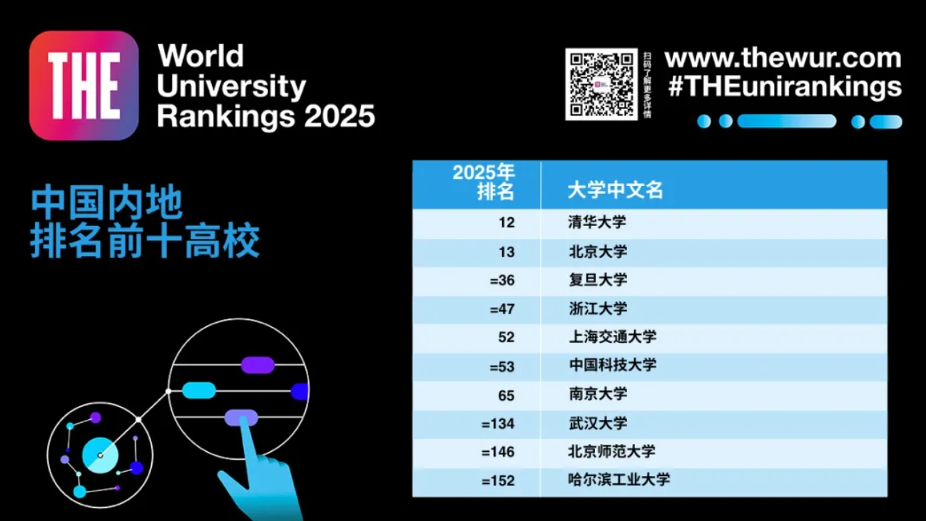 刚刚！最新的泰晤士世界大学排名出炉！荷兰高校跌出TOP50…